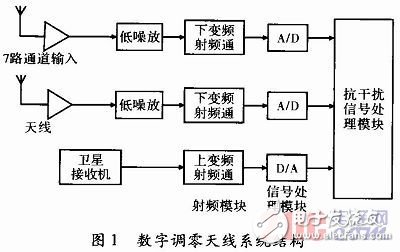 结合自适应调零算法给出了一种信号处理系统的硬件实现方案,基于赛灵思spartan-6的GPS自适应调零天线信号处理系统硬件设计,第2张