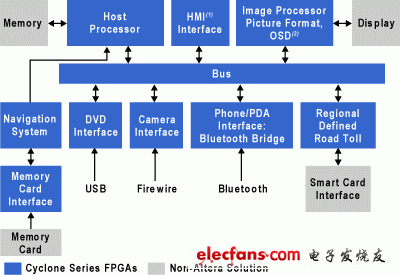 Altera Cyclone FPGA典型案例：远程信息处理娱乐系统,图 1. 远程信息处理/娱乐系统,第2张
