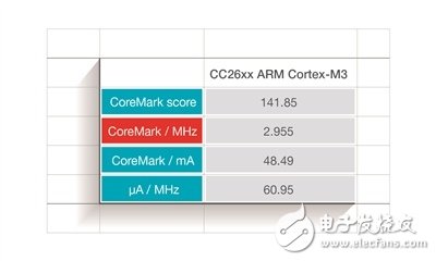 全新 SimpleLink MCU 无线平台支持超低功耗小型电池应用,使用 SimpleLink 超低功耗（ULP）无线 MCU 平台能让功耗创新低,第2张