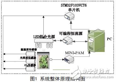 基于LED光源的植物生长动态补光控制系统设计,基于LED光源的植物生长动态补光控制系统设计,第2张