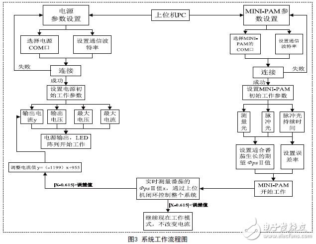 基于LED光源的植物生长动态补光控制系统设计,基于LED光源的植物生长动态补光控制系统设计,第4张