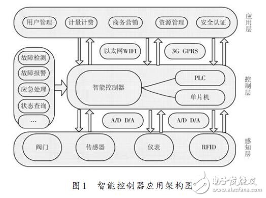 基于M2M的大型工程类装备的智能控制器设计,基于M2M的大型工程类装备的智能控制器设计,第2张