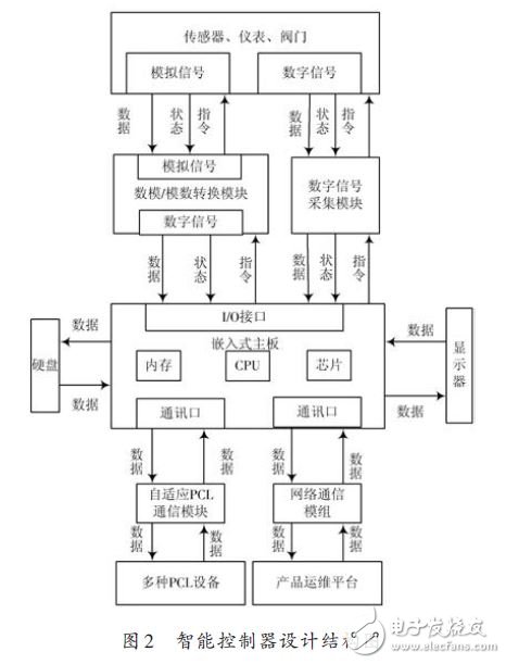 基于M2M的大型工程类装备的智能控制器设计,基于M2M的大型工程类装备的智能控制器设计,第3张