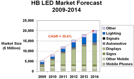 高效LED背光照明：汽车显示器设计方案,市场预测,第2张