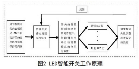 基于LED照明的通用型智能开关设计方案,LED智能开关,第3张