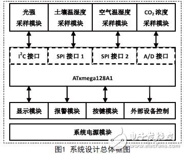 基于XMEGA的温室环境检测系统的方案,系统框图,第2张