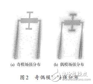 一款新型双模双通带滤波器的设计方案,滤波器,第4张