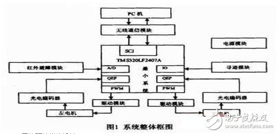 基于DSP的模块化教育机器人硬件系统方案,机器人,第2张