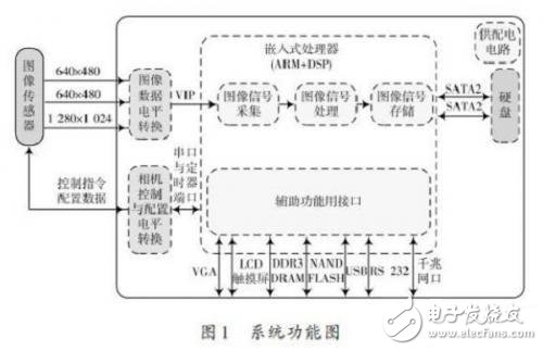 新型嵌入式机器视觉系统的设计研究,机器视觉,第2张