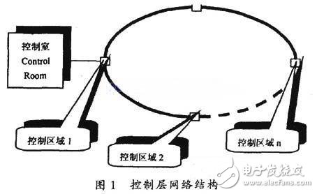 嵌入式工业以太网的应用研究,控制层网络结构,第2张