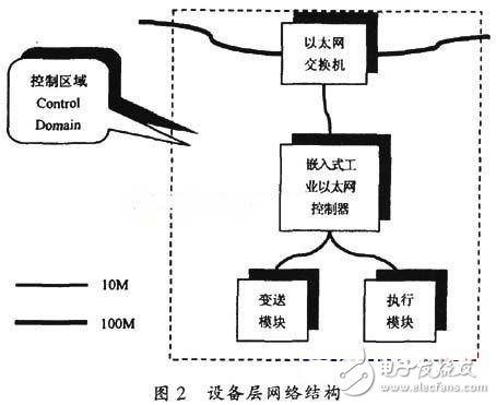 嵌入式工业以太网的应用研究,设备层网络结构,第3张