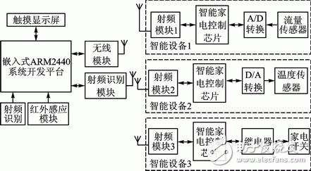 基于Linux的智能家居管理方案,智能家居,第2张