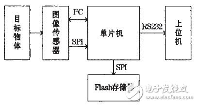 基于单片机的低成本CMOS图像采集系统,系统总体框图,第2张