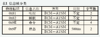 基于LIN节点的车载防盗报警设计与实现,状态转换图,第3张