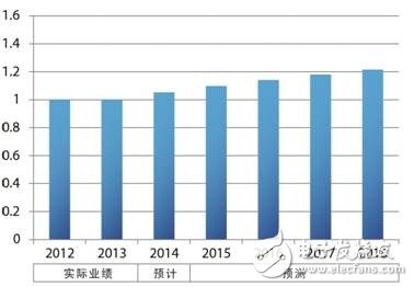 汽车行业的潮流与车载用超通用电源IC系列的关系,罗姆,第2张