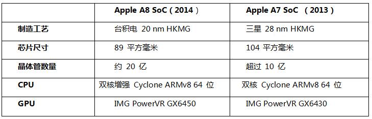 高跑分的秘密，A8内里乾坤一探究竟,看A8处理器内里乾坤,第3张