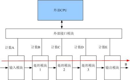 FPGA可测性设计的“大数据”原理,可测性设计,第2张