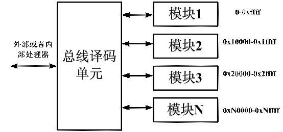 FPGA工程师的研发之道——总线的研究,总线,第2张