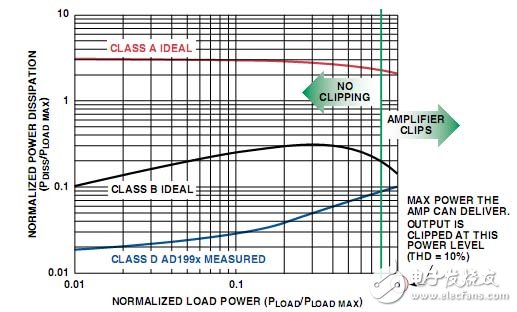 干货分享：工程师教你如何设计D类放大器,功耗比较,第5张