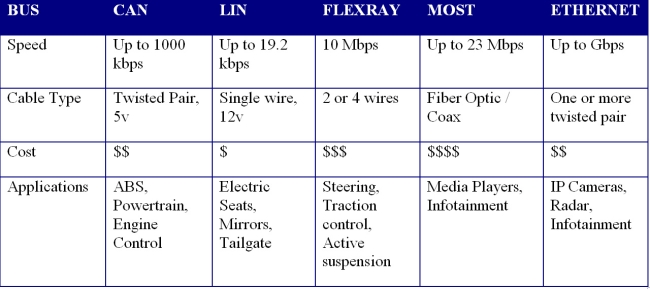 汽车控制系统效能升级！FlexRay网络标准详解,第2张