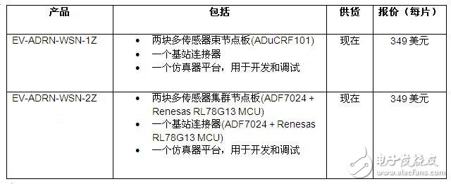 ADI推出最新全面的无线传感器开发套件,ADI推出最新全面的无线传感器开发套件,第2张