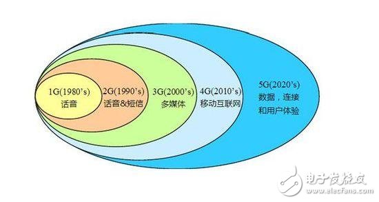 仅仅是提高网速？你太小看5G了,仅仅是提高网速？你太小看5G了,第2张