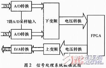 结合自适应调零算法给出了一种信号处理系统的硬件实现方案,基于赛灵思spartan-6的GPS自适应调零天线信号处理系统硬件设计,第3张