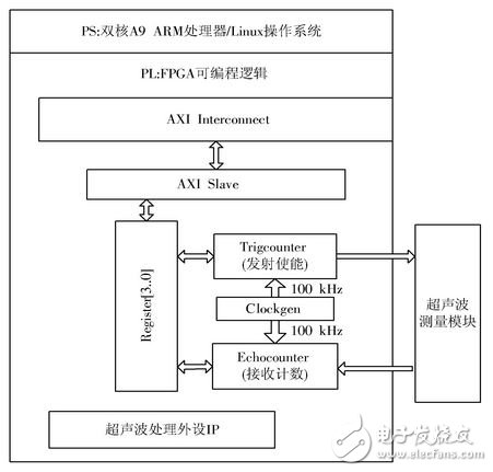 基于Xilinx Zynq的物距测量系统设计与实现,图2系统结构图,第3张