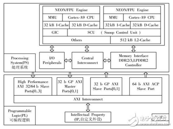 基于Xilinx Zynq的物距测量系统设计与实现,图1 Zynq结构图,第2张