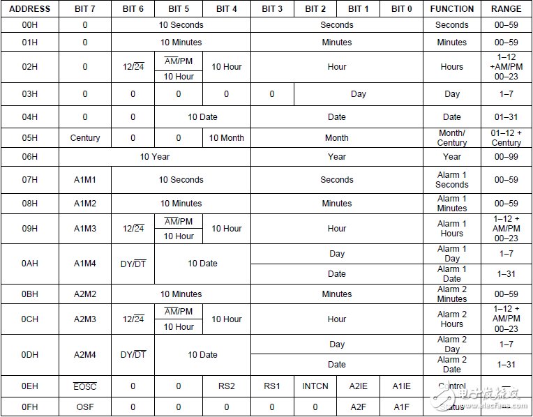 DS1337 时钟芯片在 C8051F 上的实现,DS1337 时钟芯片在 C8051F 上的实现,第3张