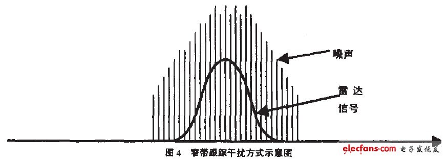 压制干扰模拟电路设计方案,图4窄带跟踪干扰方式示意图,第5张