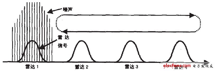 压制干扰模拟电路设计方案,图3扫频干扰方式示意图,第4张