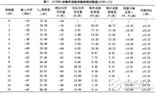 三种典型方法教你测量噪声系数,第14张