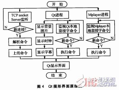 基于嵌入式多网络节点、性能优越的广告机系统设计, 基于Linux平台的网络广告机的设计,第5张