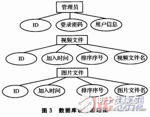 基于嵌入式多网络节点、性能优越的广告机系统设计, 基于Linux平台的网络广告机的设计,第4张