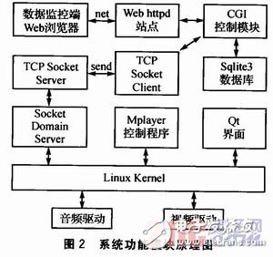 基于嵌入式多网络节点、性能优越的广告机系统设计, 基于Linux平台的网络广告机的设计,第3张