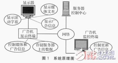 基于嵌入式多网络节点、性能优越的广告机系统设计, 基于Linux平台的网络广告机的设计,第2张