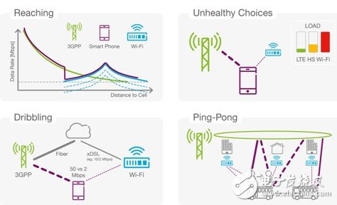 爱立信推全新3GPP整合产品 改善Wi-Fi用户体验,第2张