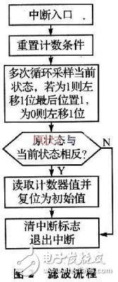 基于AMR和加速度传感器ADXL202的电子罗盘的抗干扰设计,第5张