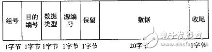 利用FPGA实现无线分布式采集系统设计,利用FPGA实现无线分布式采集系统设计,第4张