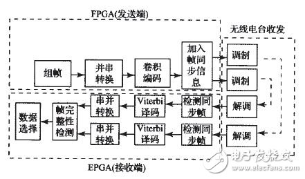 利用FPGA实现无线分布式采集系统设计,利用FPGA实现无线分布式采集系统设计,第5张