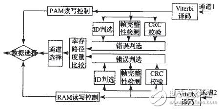 利用FPGA实现无线分布式采集系统设计,利用FPGA实现无线分布式采集系统设计,第7张