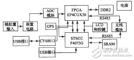 利用FPGA实现无线分布式采集系统设计,利用FPGA实现无线分布式采集系统设计,第3张