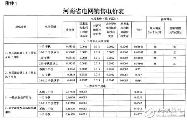 五张图了解河南调电价：全面落实电网清费政策,五张图了解河南调电价：全面落实电网清费政策,第2张