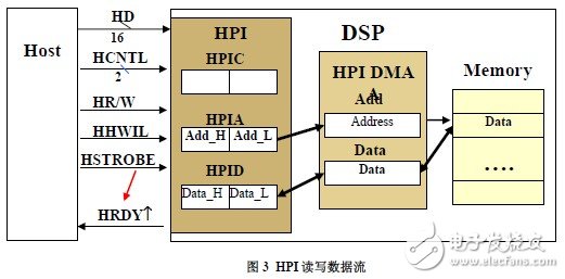 HPI接口的工作模式以及与上位主机的连接方式解析,HPI接口的工作模式以及与上位主机的连接方式解析,第6张