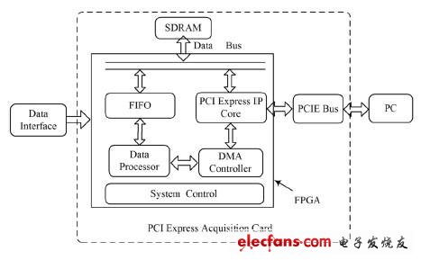 基于赛灵思Virtex 6的PCI Express高速采集卡设计,　图1系统整体框图,第2张