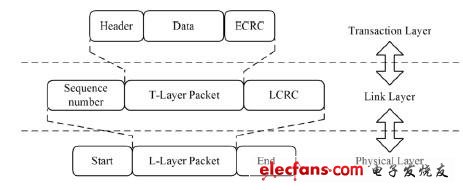 基于赛灵思Virtex 6的PCI Express高速采集卡设计,图3PCIExpress分层传输过程,第4张