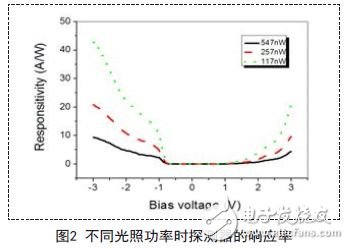 解析新型量子光电探测器的读出与显示,解析新型量子光电探测器的读出与显示,第3张