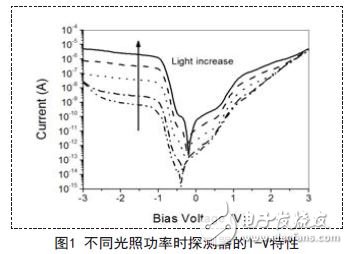 解析新型量子光电探测器的读出与显示,解析新型量子光电探测器的读出与显示,第2张