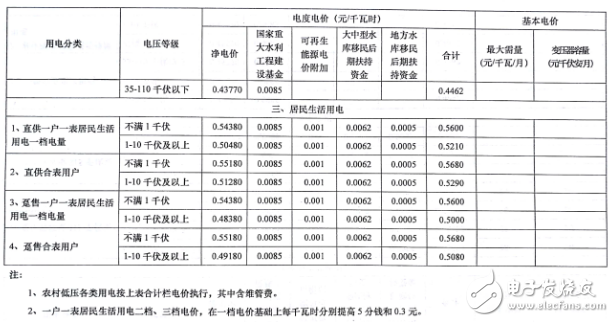 五张图了解河南调电价：全面落实电网清费政策,五张图了解河南调电价：全面落实电网清费政策,第3张